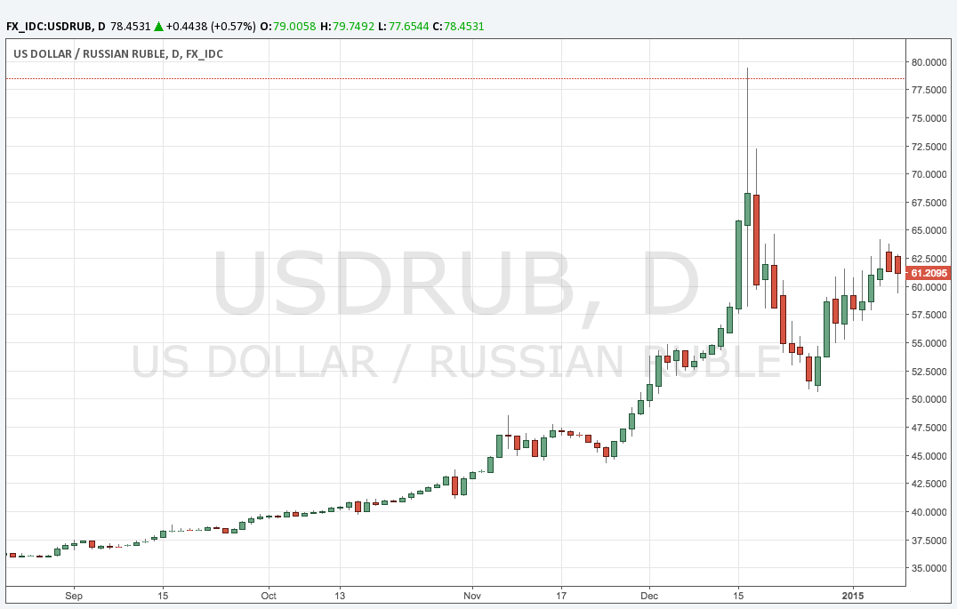 Как заработать на падении рубля на Форекс