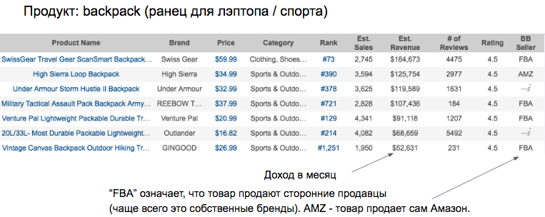 Как продавать товары на Amazon на сотни тысяч долларов в месяц, находясь в России
