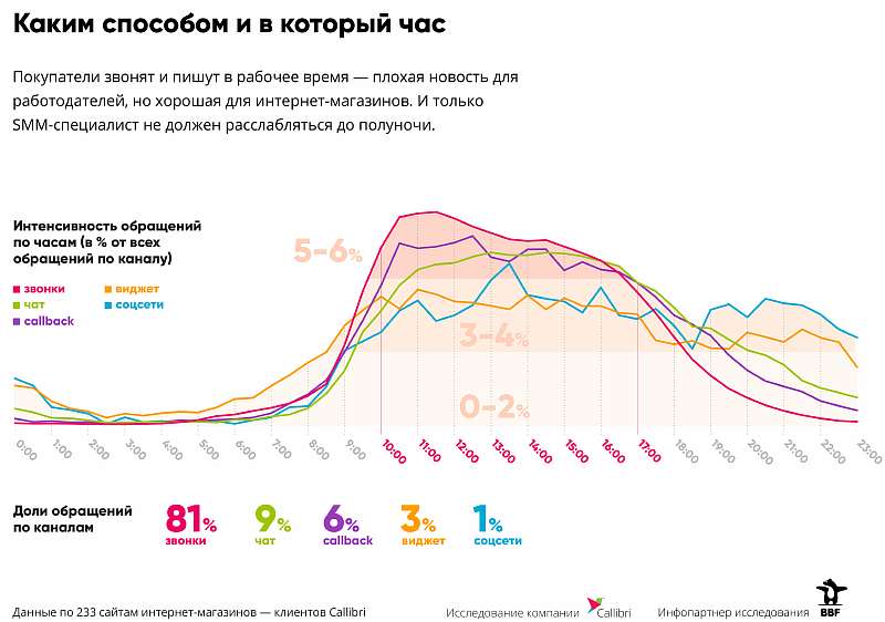 Война за клиента: интернет-магазины