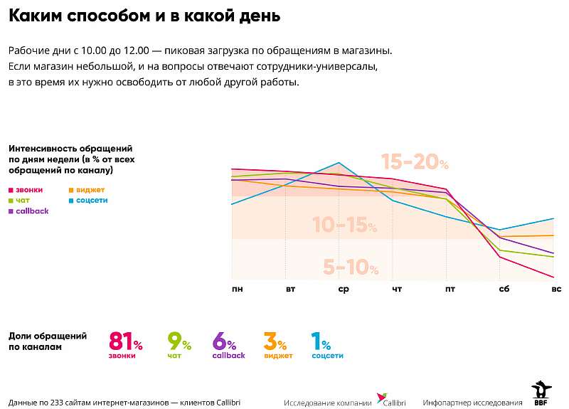 Война за клиента: интернет-магазины