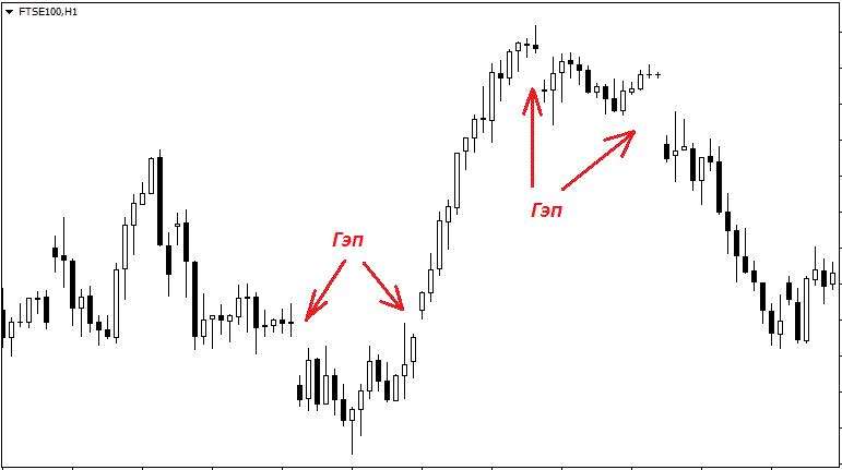 Разрывы в ценах на примере английского индекса FTSE